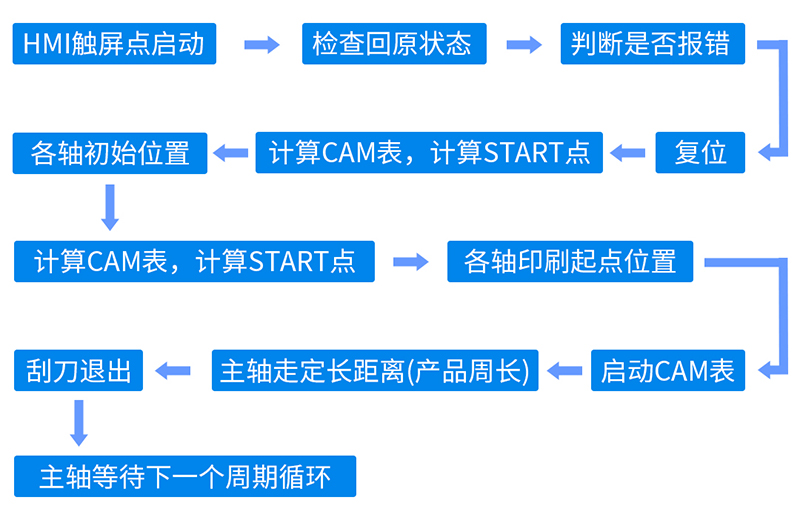 印刷机控制流程.jpg 印刷机控制流程.jpg