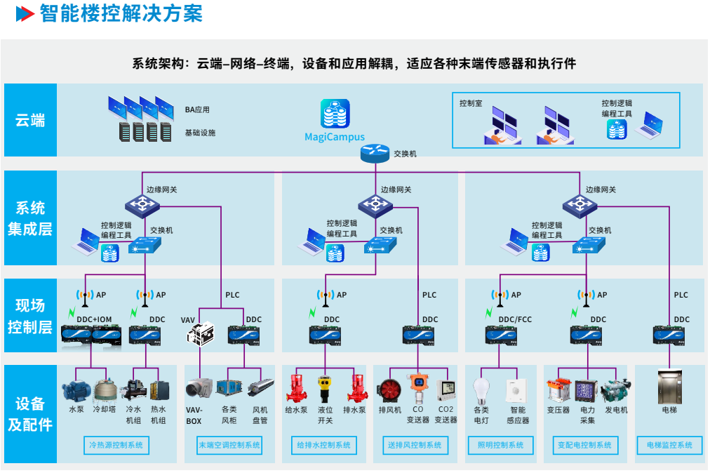 麻将胡了2CTBA楼控架构.png